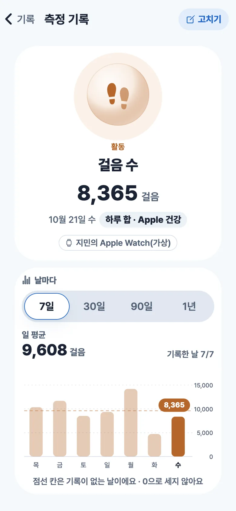 걸음 수 자세히 화면. 8,365걸음, 하루 합 · Apple 건강, 7일 막대그래프와 일 평균 9,608걸음, 기록한 날 7/7(예시 자료).
